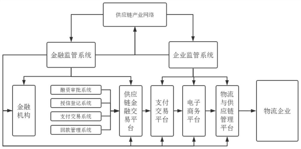 文档下载 所有分类 > 电子商务供应链金融平台的制作流程图片简介: 2.