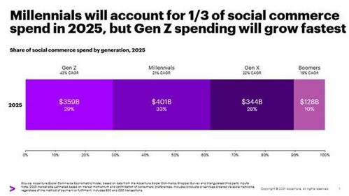 预计2025年全球社交电子商务市场达到1.2万亿美元